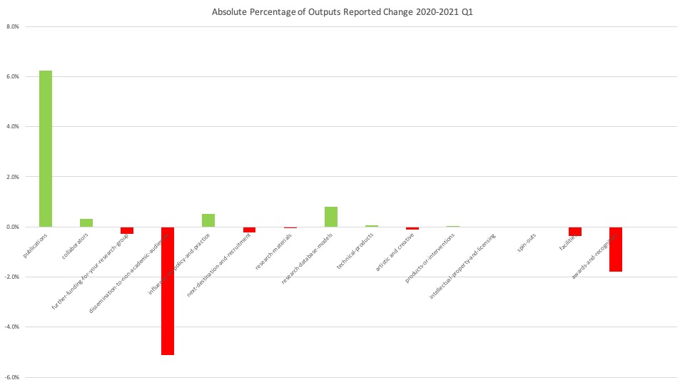 Absolute Percentage of Outputs Reported Change 2020-2021