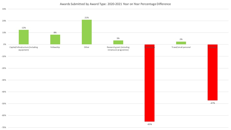 Awards Submitted by Award Type: 2020-2021 Year on Year Percentage Difference