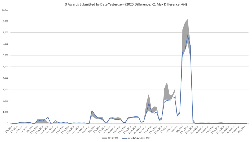 Awards submitted by date