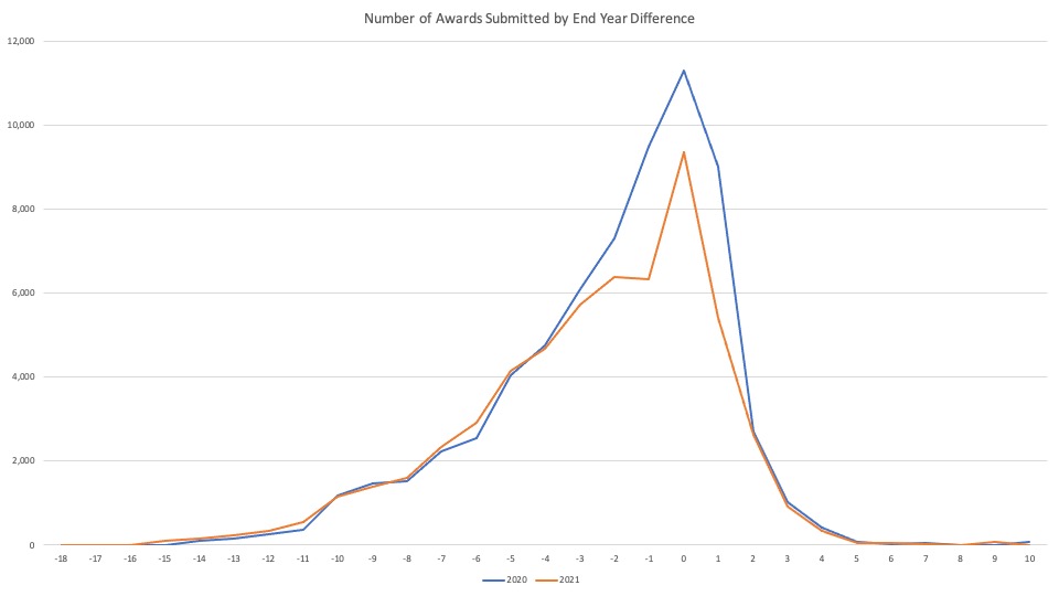 Awards Submitted by End Year Difference