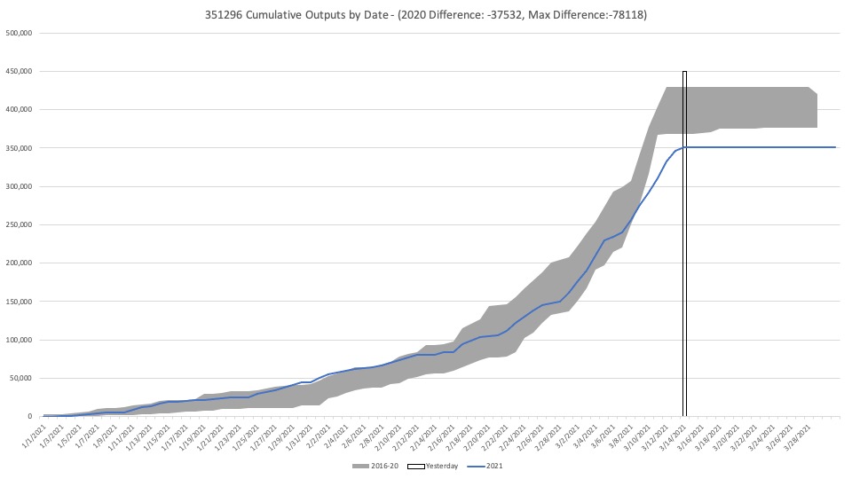 Cumulative Outputs by Date