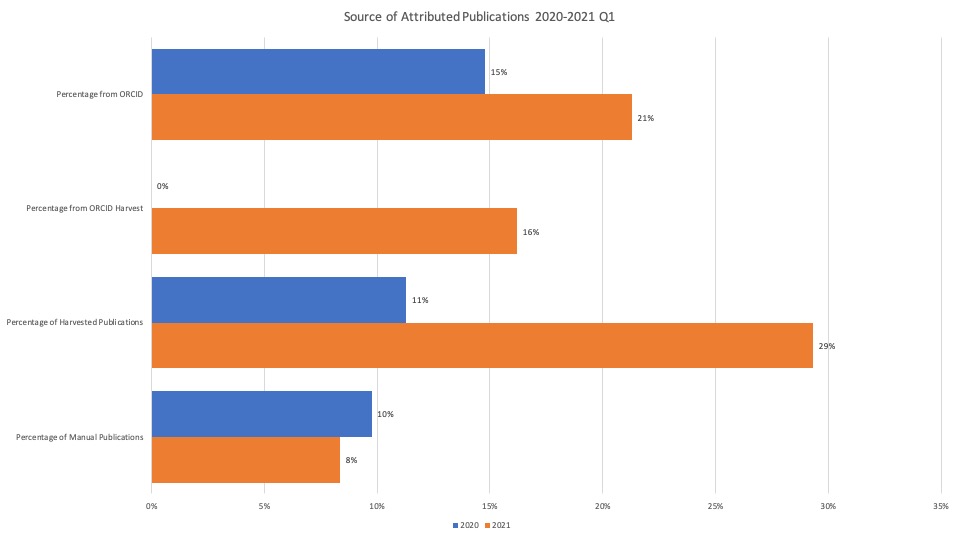 Source of Attributed Publications 2020-2021 Q1